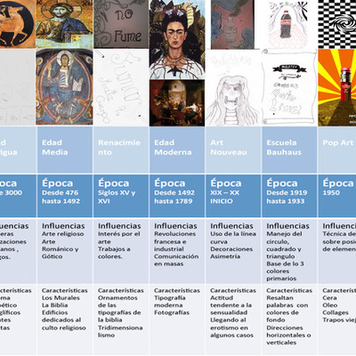 Timeline: linea de tiempo historia del diseño