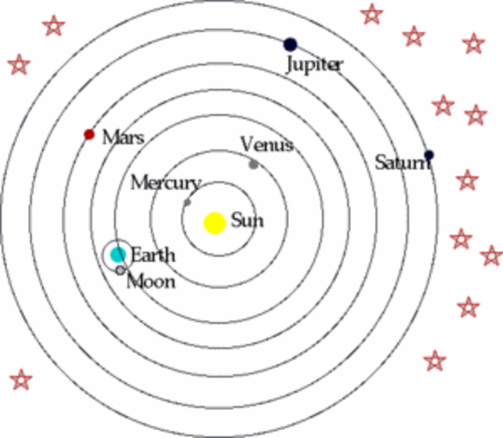 Heliocentric Hypothesis
