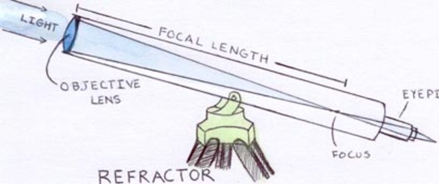 Creation of the Telescope Lens