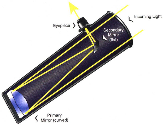 Reflecting Telescope