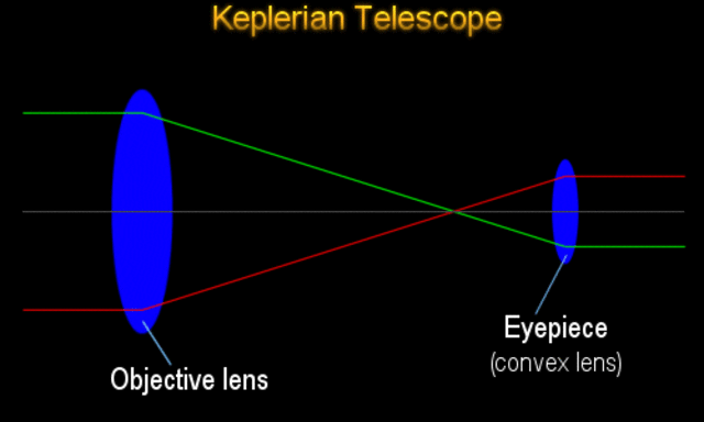Johannes Kepler invents the Keplerian Telescope