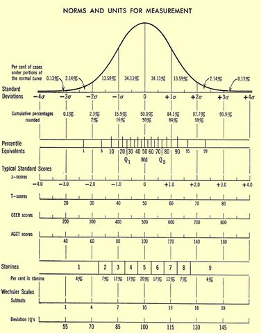 Development of Intelligence test