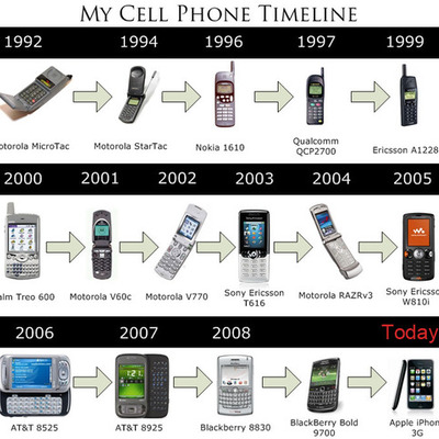 Timeline: Cell phone