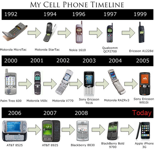 cell-phone-timeline-timetoast-timelines