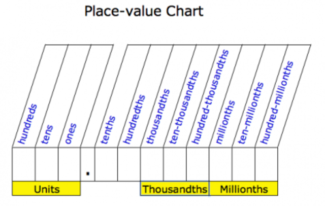 Chapter 3: Operations with Decimals