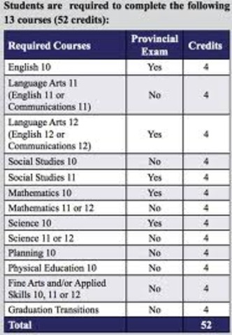 Finish all my credits