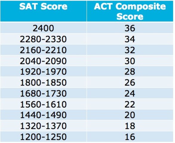 ACT Score