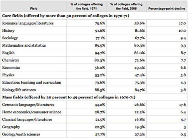 Major in a field that interests me