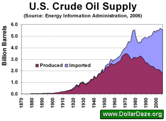 Decline in US oil