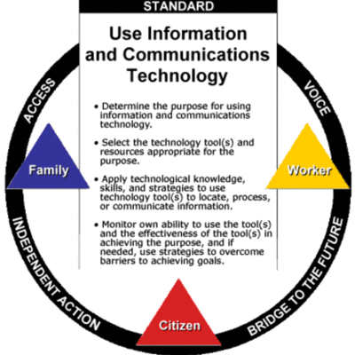 Timeline: A. Power's exploration of ICT since 1995