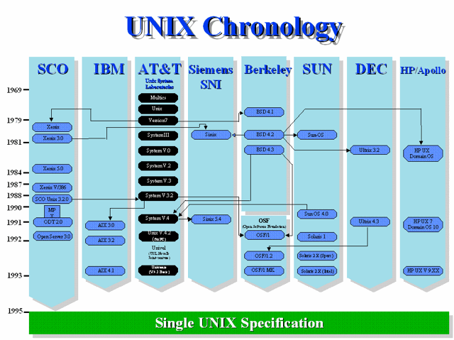 unix operating system