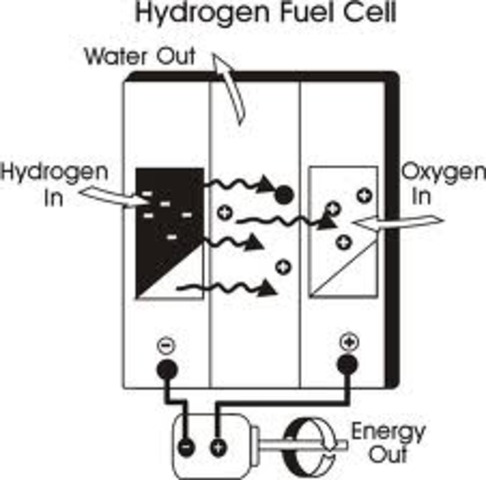 First Hydrogen Fuel Cell Developed to Generate Electricity
