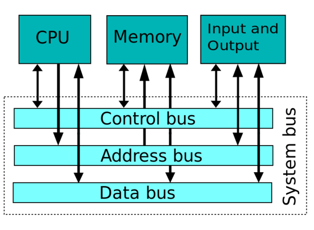 Von Neumann Architecture