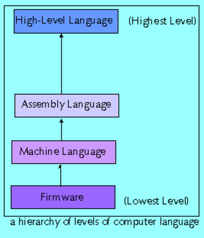 High-level programming language
