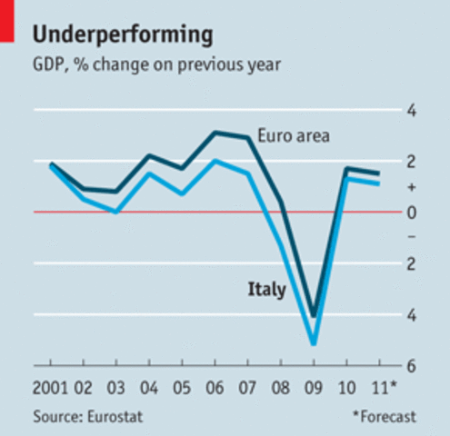 Italy's economy