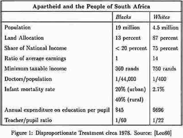 South African Apartheid