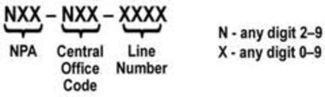 North American Numbering System is put into use.