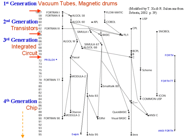 high-level programming language