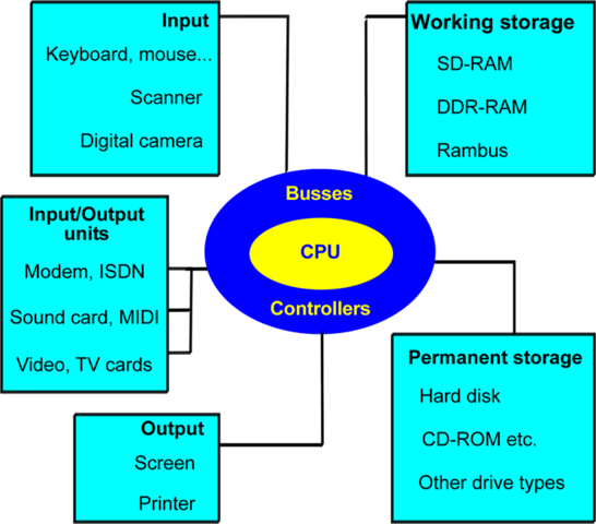 Von Neumann Architecture
