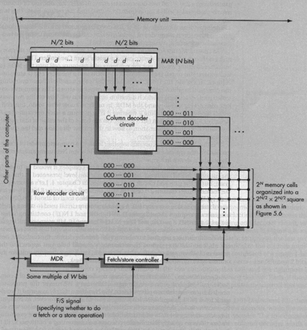 Von Neumann Architecture