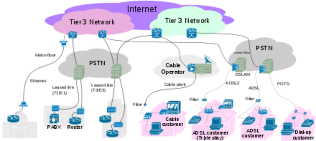 Internet Service Provider