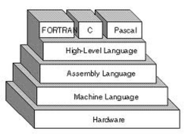 High-level programming language,