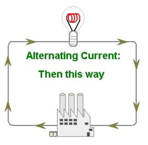 Hippolyte Pixii discovers alternating current
