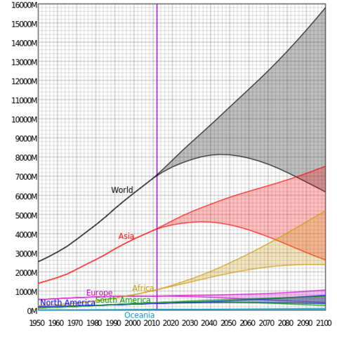 World population hits 7 billion