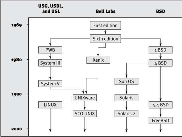 UNIX operating system