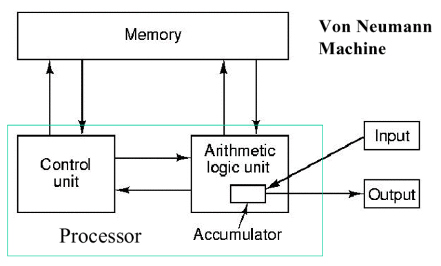 Von Neumann architecture