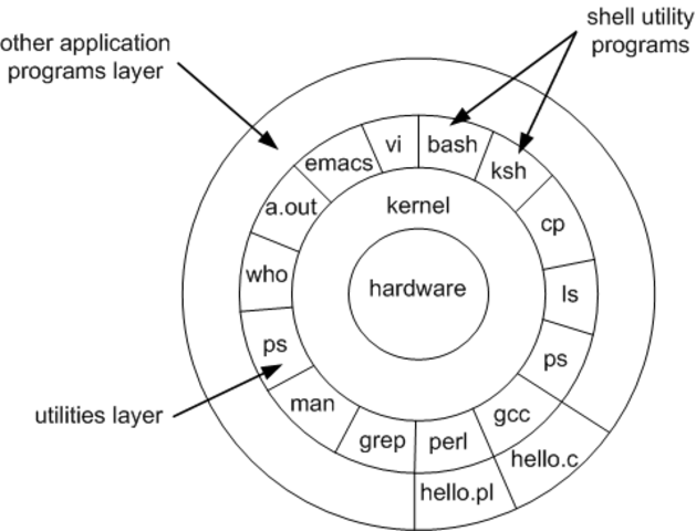 UNIX operating system