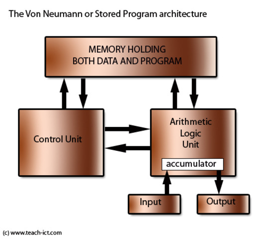 Von Numan architecture