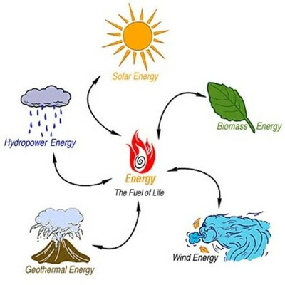 Timeline: Energy in the US