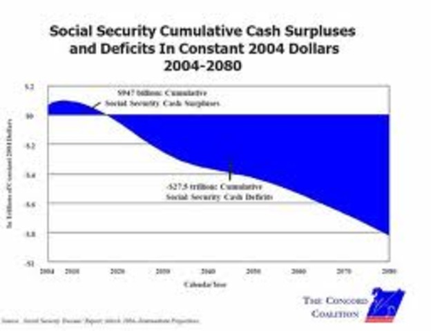 uncertain future for social security