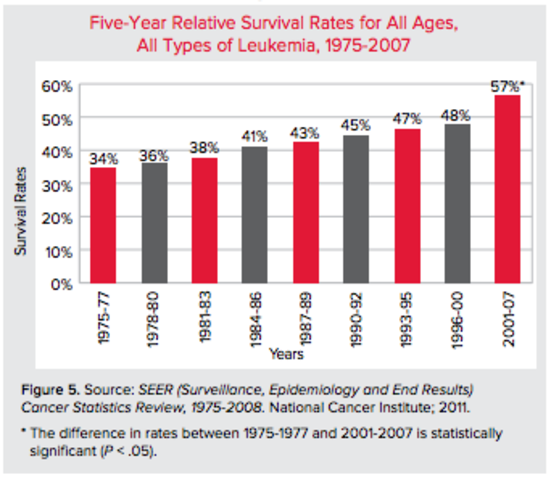 Leukemia Survival Rates Rise 24% in 32 years