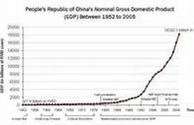 China's economic growth