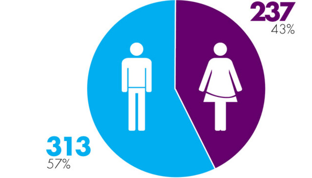 More boys than girls