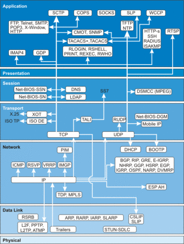 TCP/IP Protocol