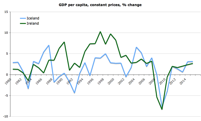 Iceland's economy!