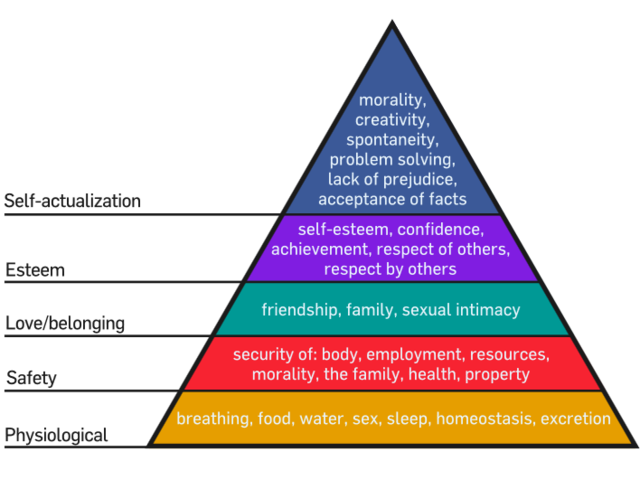 Abraham Maslow's Hierarchy of needs