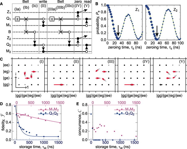 Von Neumann Architecture