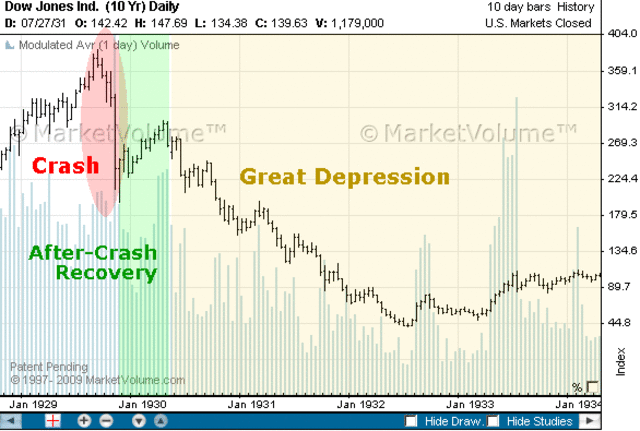 Stocks reach their lowest point