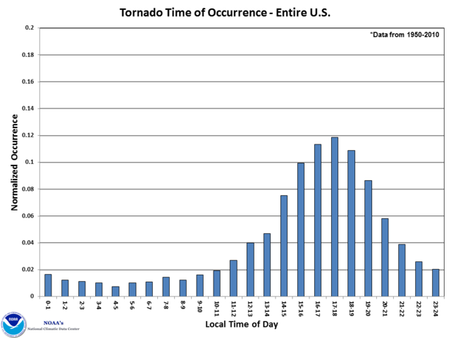 Tornado Occurrence by hour of day for the United States