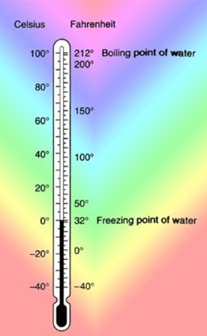 Fahrenheit Scale
