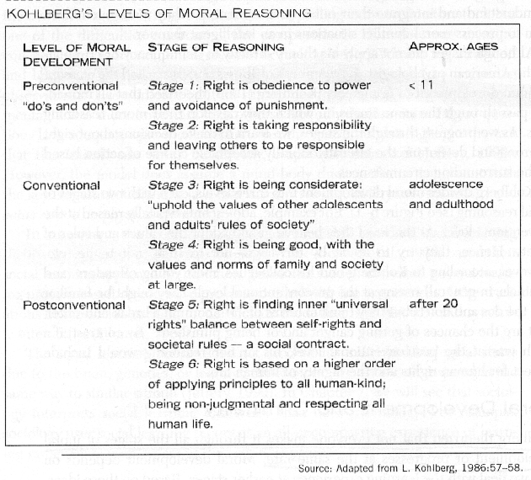Kohlberg's stages of Moral Development