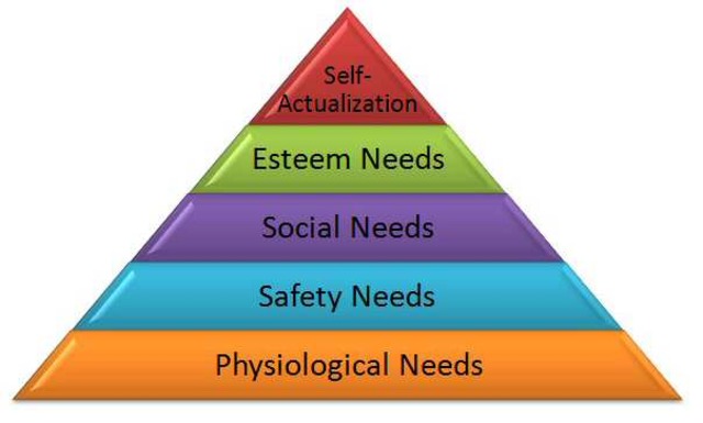 Abraham Maslow Hierarchy of Needs