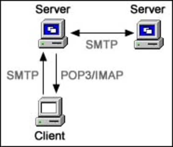 Simple Mail Transfer Protocol (SMTP)