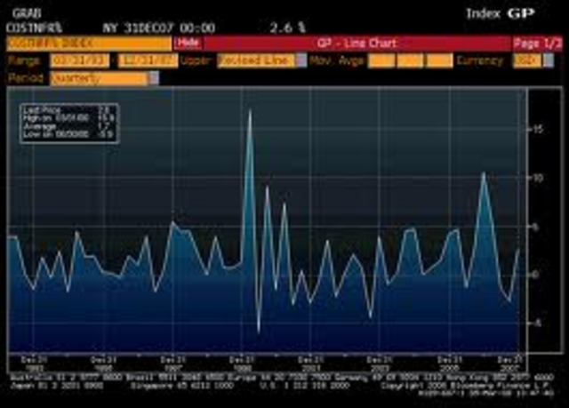 Productivity declines 2.0% in 4th quarter