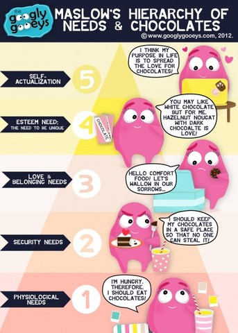 Maslow's Hierarchy of Needs