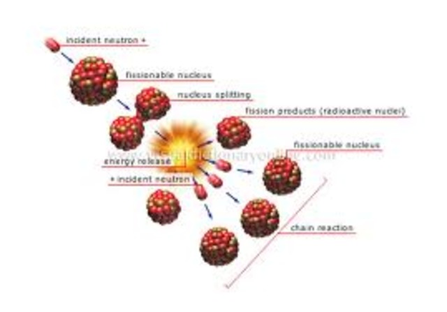 Nuclear Fission is discovered